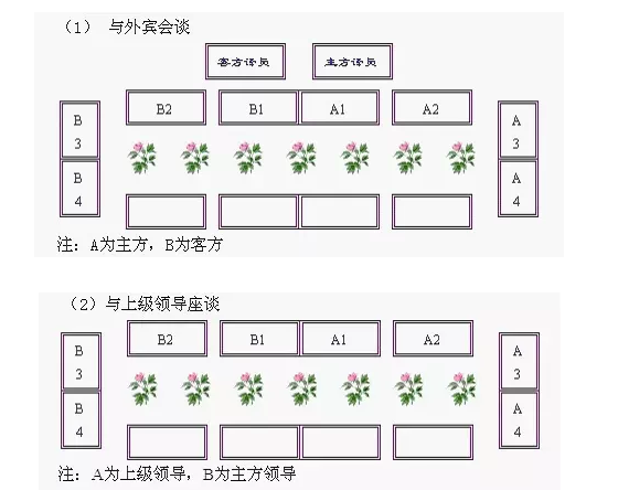 可参见下图的座次排列图:                a:中餐.      三,照相